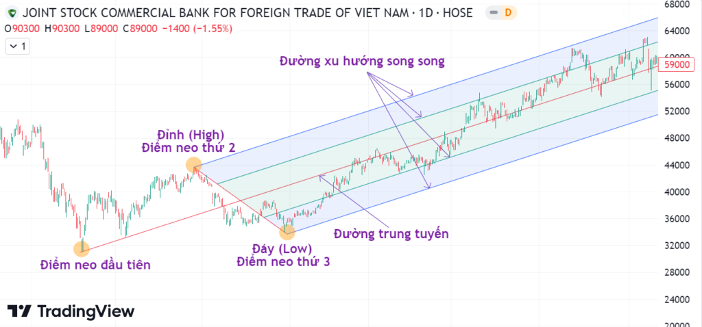 Andrews Pitchfork là gì? Hướng dẫn toàn diện giúp nhà đầu tư làm chủ "cây đinh ba" Andrews Pitchfork 2 Các điểm neo của Andrews Pitchfork