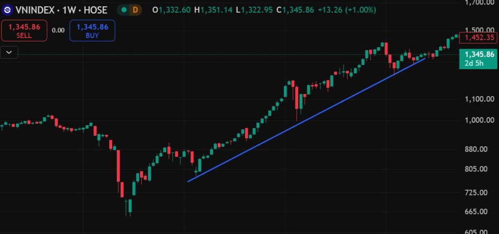 Trendline trong xu hướng tăng của chỉ số VN-Index